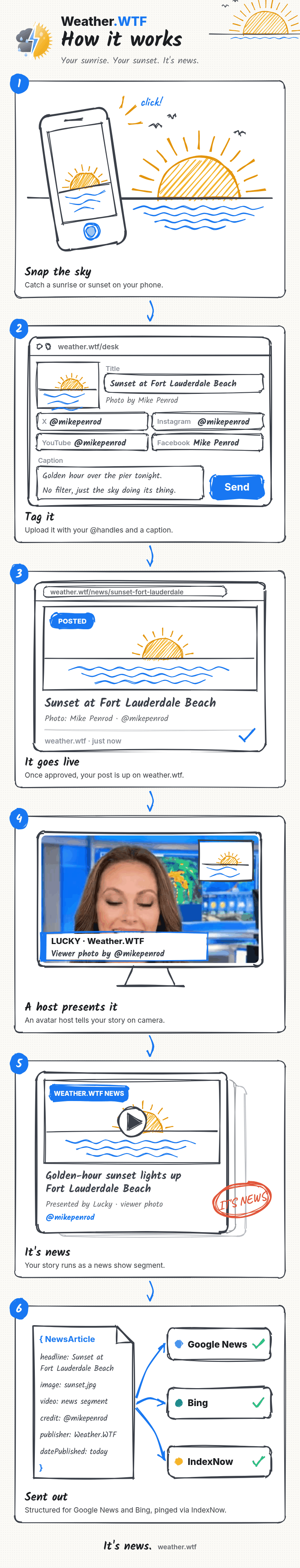 How Weather.WTF works, in six steps: 1. Snap the sky: Catch a sunrise or sunset on your phone. 2. Tag it: Upload it with your @handles and a caption. 3. It goes live: Once approved, your post is up on weather.wtf. 4. A host presents it: An avatar host tells your story on camera. 5. It’s news: Your story runs as a news show segment. 6. Sent out: Structured for Google News and Bing, pinged via IndexNow. It’s news.